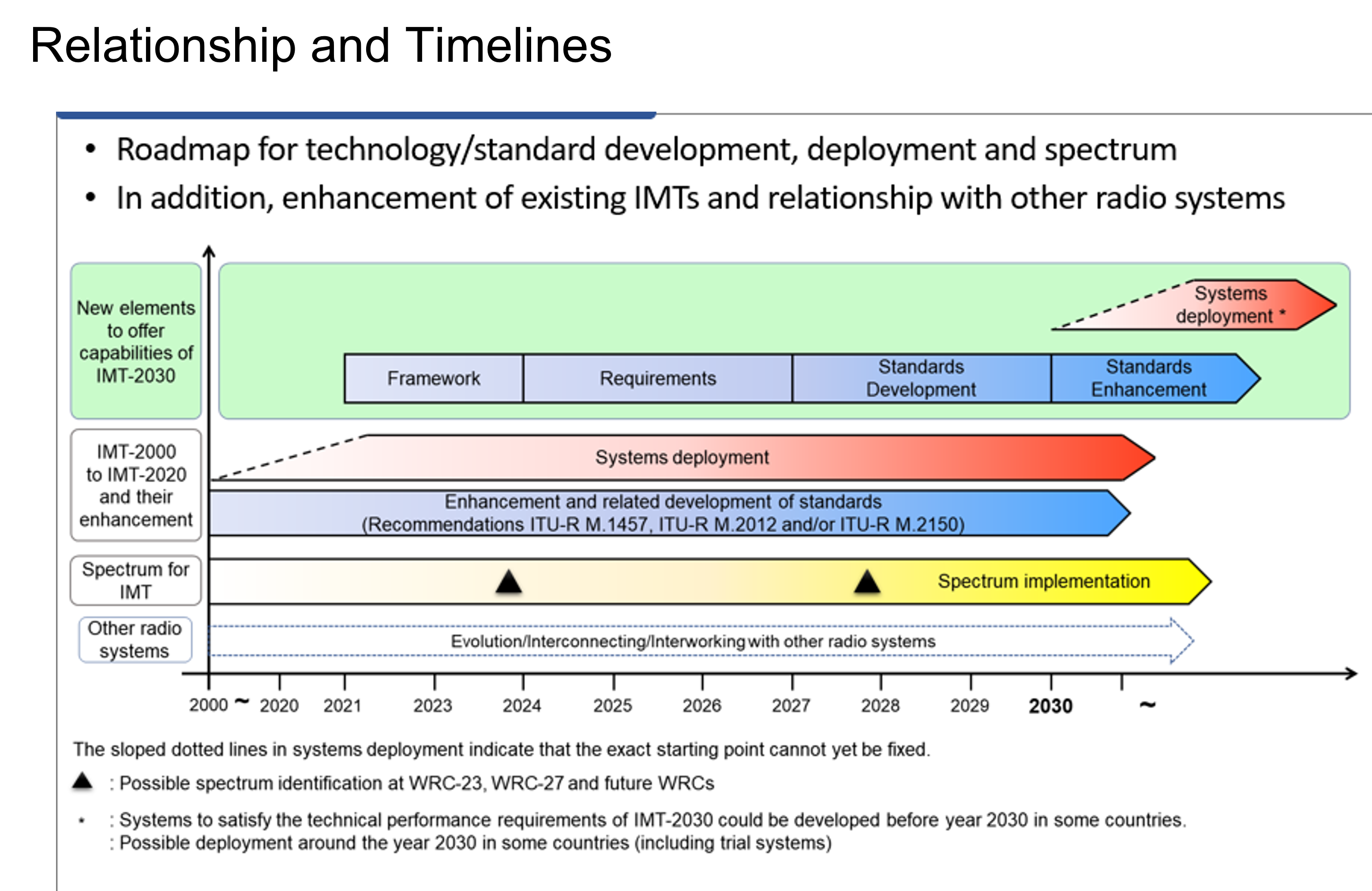 IMT towards 2030 and beyond